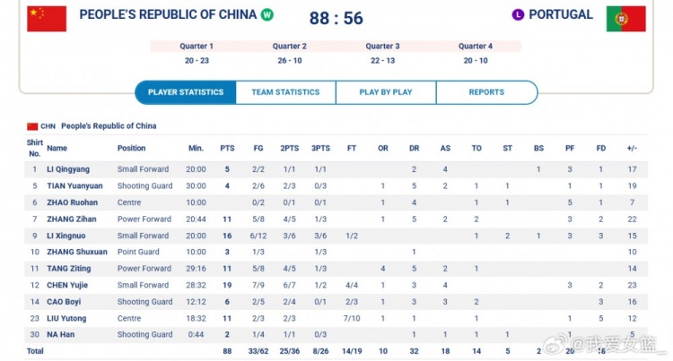 五人上雙顯鋒芒 陳玉婕斬獲十九分劉禹彤貢獻十一分 中國五人女籃在大運會首戰中華麗取勝